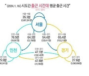 '수도권→서울' 출근 평균 1시간 11분 걸린다