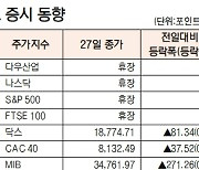 [데이터로 보는 증시]해외 주요 증시 동향(5월 27일)