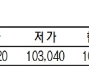 KRX금 가격 0.24% 내린 1g당 10만 3040원(5월 28일)