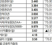 [데이터로 보는 증시]채권 수익률 현황(5월 28일)