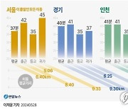 [그래픽] 수도권 생활반경 분석 결과