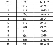 [프로야구 중간순위] 28일