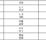 [프로야구] 29일 선발투수