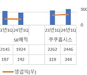 렌털업계 코웨이 '질주' 속 쿠쿠·SK매직 희비교차