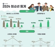 청소년 사망 12년째 1위 '자살'…청소년 인구 또 줄어 782만명대