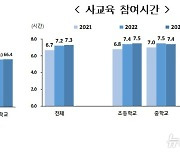 초중고 10명 중 8명 '사교육'…절반이나 "엄마 몰래 성인물"