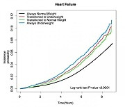 [1분건강] 저체중 당뇨병 환자, 심부전 발생 위험 상승