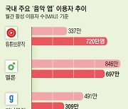 유튜브 ‘음원 끼워 팔기’에 우는 국내 음악 플랫폼