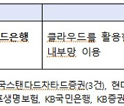 클라우드를 활용한 소프트웨어 내부망 이용, 혁신금융서비스 선정