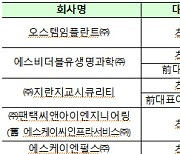 “회계처리 제대로 해라”…금융위 오스템임플란트에 15억 과징금