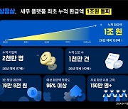 삼쩜삼, 종합소득세 누적 환급액 1조 돌파