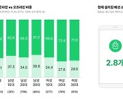 패션 소비도 e커머스가 대세...열번중 일곱번 온라인으로 구매