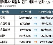 해외주식 적립식펀드 인기 시들… 올 6만6000좌 감소