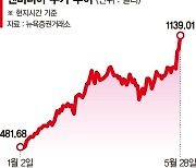 날개 단 엔비디아…'시총 2위' 애플 추격 [엔비디아 질주에 들뜬 증시]