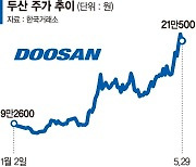 'AI 랠리' 두산그룹 시총 30조 눈앞… LG전자도 올라탔다 [엔비디아 질주에 들뜬 증시]