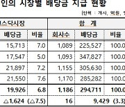 예탁원, 23년 12월 결산 상장법인 배당금 29조원