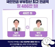 "국민연금으로만 '월 486만 원' 받는 부부"..평균比 4배 ↑