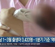 경남 1~3월 출생아 3,433명…1분기 기준 ‘역대 최저’