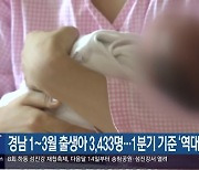 경남 1~3월 출생아 3,433명…1분기 기준 ‘역대 최저’