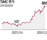 TSMC 외인 지분율 75%…2년새 최고