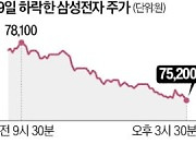 '삼성 파업' 한마디에…外人 4253억 매도 폭탄