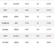 29일, 외국인 거래소에서 한미반도체(+3.8%), KODEX 200선물인버스2X(+2.96%) 등 순매수