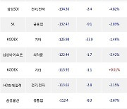 29일, 거래소 기관 순매도상위에 전기,전자 업종 5종목