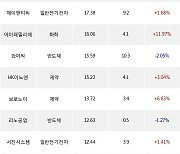 29일, 기관 코스닥에서 칩스앤미디어(+2.59%), 가온칩스(+3.93%) 등 순매수