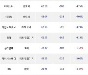 29일, 기관 코스닥에서 엔켐(-5.21%), 에코프로비엠(-5.59%) 등 순매도