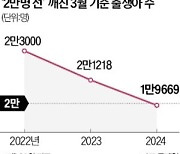 3월 출생아 수 사상 첫 2만명 밑으로…10년 만에 반토막