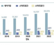 K-스타트업 수출, 6년 만에 9배 늘었다