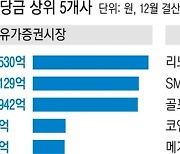 작년 현금배당 가장 많이 한 기업은?…상장사 배당금 지급 살펴보니