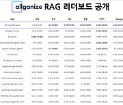 올거나이즈, 국내 첫 RAG 리더보드 공개...금융·공공·의료등 5개 평가