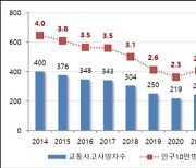 “9년만에 사망자 절반 줄었다”…서울서 교통사고 줄어든 비결은