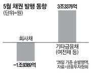 카드론 급증에 여전채 발행 올들어 최대