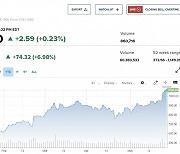 엔비디아 또 7% 올라 1139달러...나스닥은 17000선 안착 [뉴욕마감]