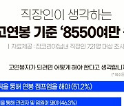 직장인이 생각하는 고연봉 기준 '8550만원'