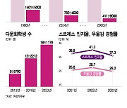 10대 청소년 10명 중 4명은 스마트폰 과의존..사교육 참여율·시간↑