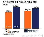 대명스테이션 3위 뺏은 교원라이프...상조업 강자 존재감 UP