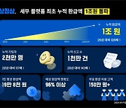 "혁신 세무 서비스로 도약"…삼쩜삼, 종소세 누적 환급액 1조 돌파