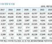 스타트업, '수출 엔진' 달고 질주…무협 "지원 늘려야"