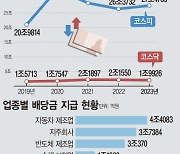 [그래픽] 작년 상장사 배당금 30조원…삼성전자 2.5조 1위