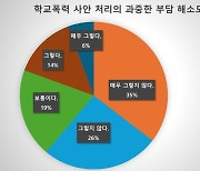 학폭조사관제도 3개월, 교사 4%만 '현행 유지' 원해