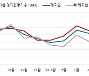 6월 부산·울산 중소기업 경기전망 '부정적'