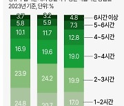 [그래픽] 청소년 학습시간 현황