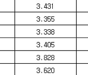 국고채 금리 일제히 상승…3년물 연 3.425%