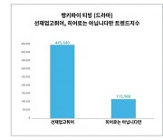 '선재 업고 튀어', 잘 나간다 했더니만…이 정도 일줄이야