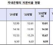 3월말 국내은행 자본비율 소폭 하락…‘홍콩ELS 배상’