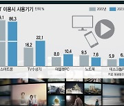 OTT 품으니 TV 앞으로…IPTV, 미디어포털로 역할 '확장'