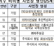 정부, 직장어린이집 설치의무 미이행 사업장 25곳 공표